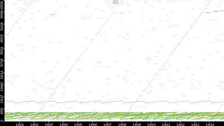 Src. Port vs. Time