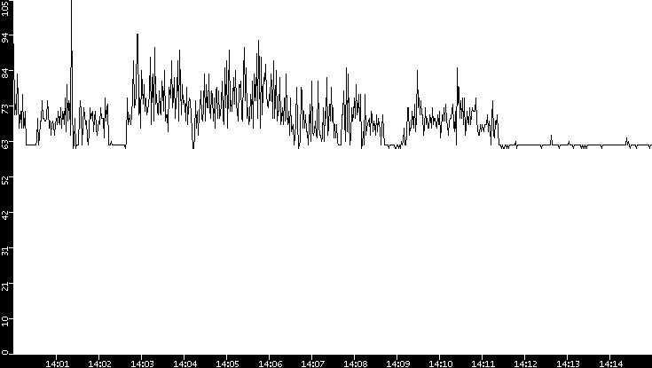 Average Packet Size vs. Time