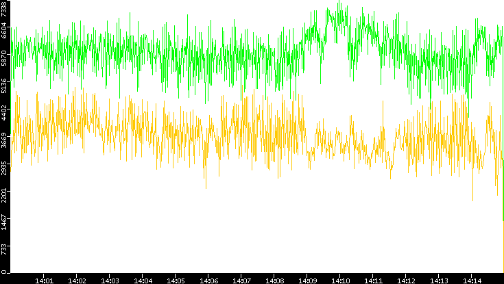 Entropy of Port vs. Time