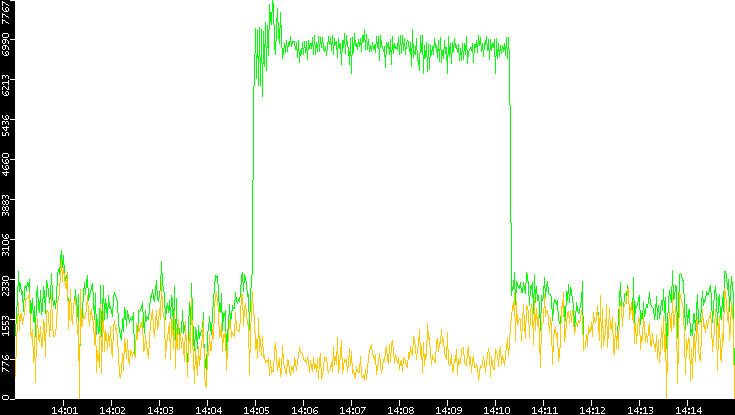 Entropy of Port vs. Time