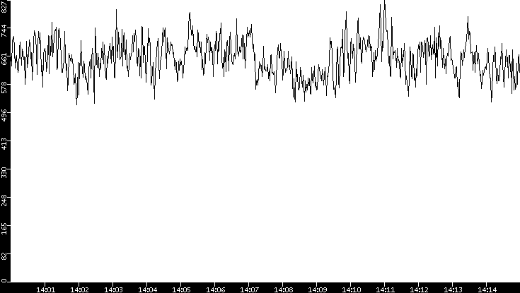 Average Packet Size vs. Time
