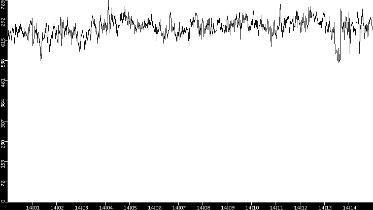 Average Packet Size vs. Time