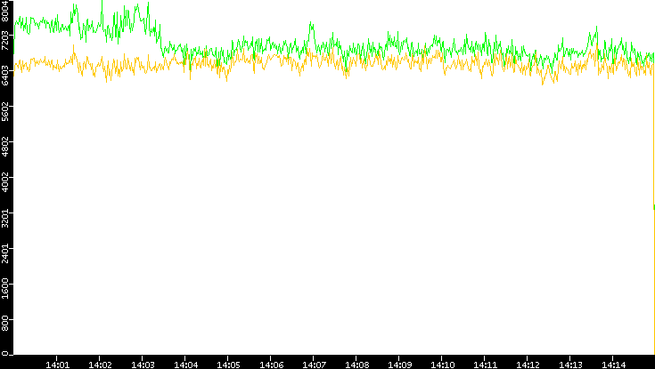 Entropy of Port vs. Time