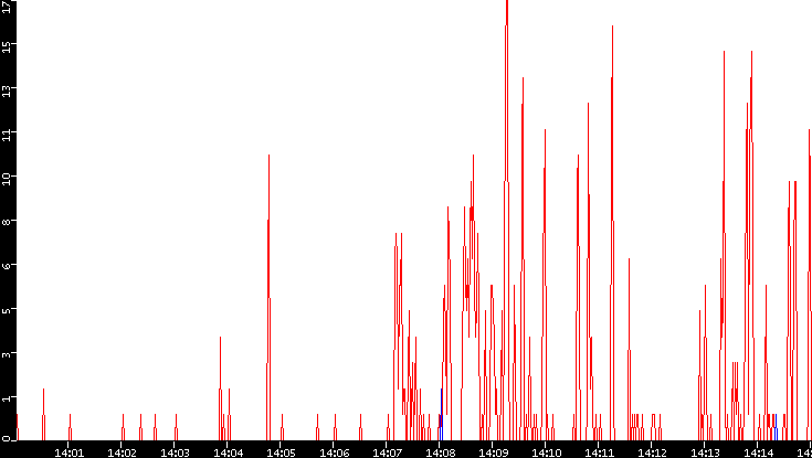 Nb. of Packets vs. Time