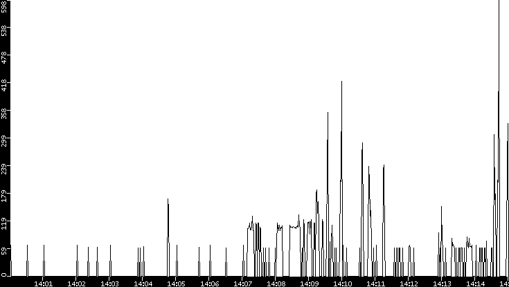 Average Packet Size vs. Time