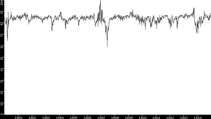 Average Packet Size vs. Time