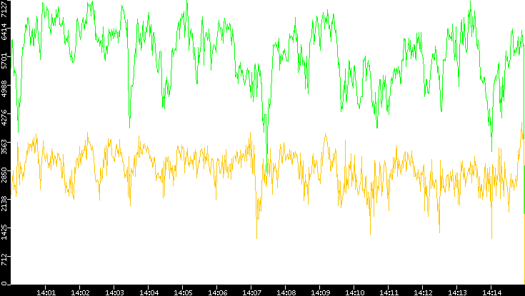 Entropy of Port vs. Time
