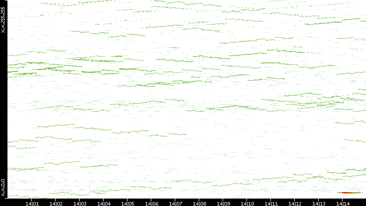 Dest. IP vs. Time