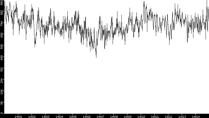 Average Packet Size vs. Time