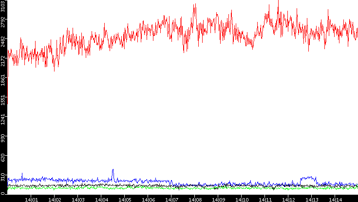 Nb. of Packets vs. Time