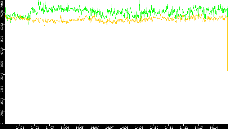 Entropy of Port vs. Time