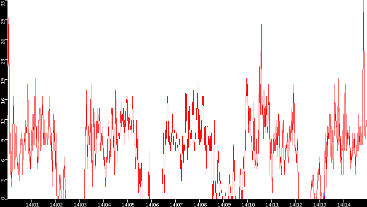 Nb. of Packets vs. Time