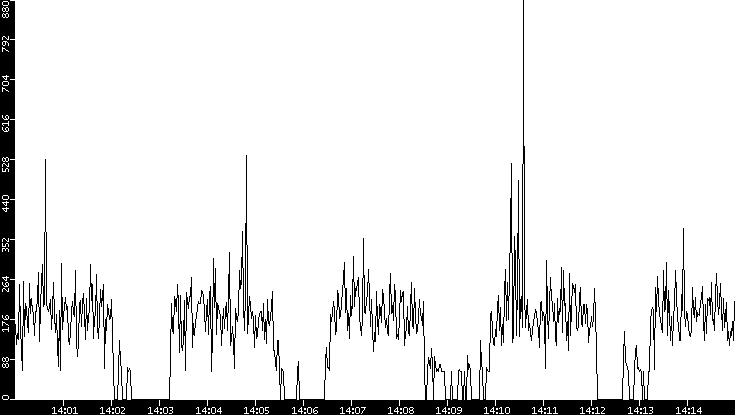 Average Packet Size vs. Time