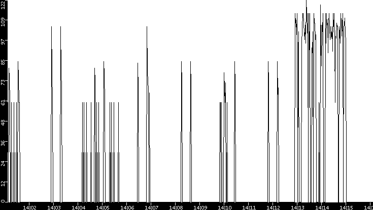 Average Packet Size vs. Time
