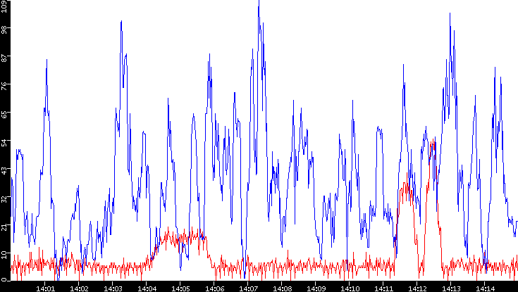Nb. of Packets vs. Time