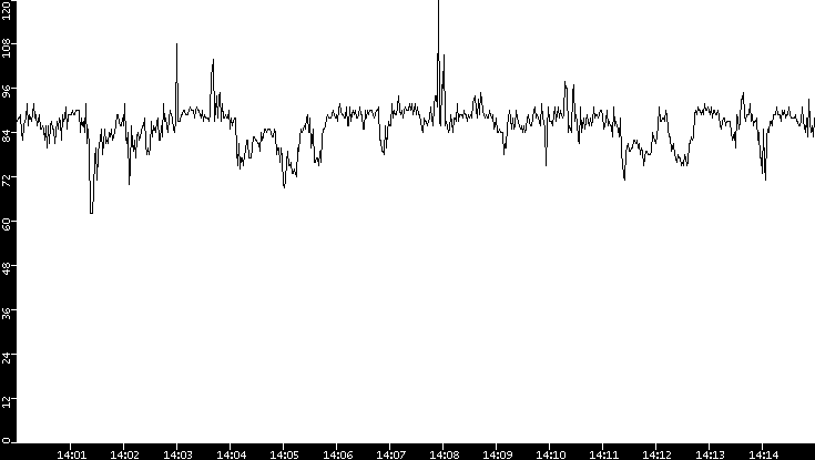 Average Packet Size vs. Time