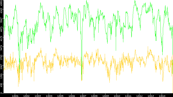 Entropy of Port vs. Time