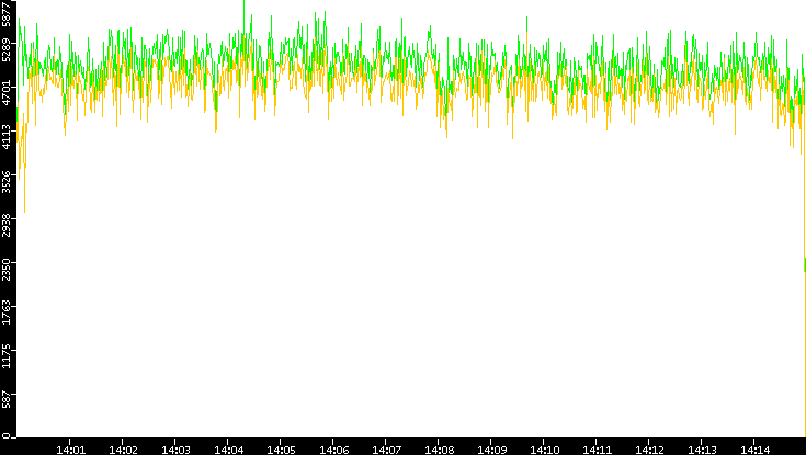 Entropy of Port vs. Time