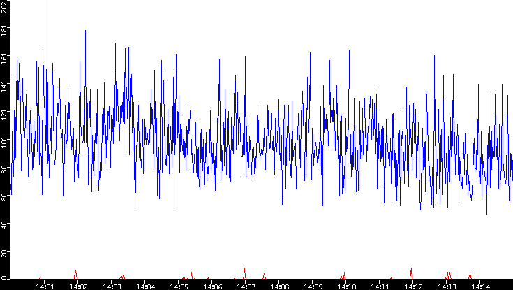 Nb. of Packets vs. Time