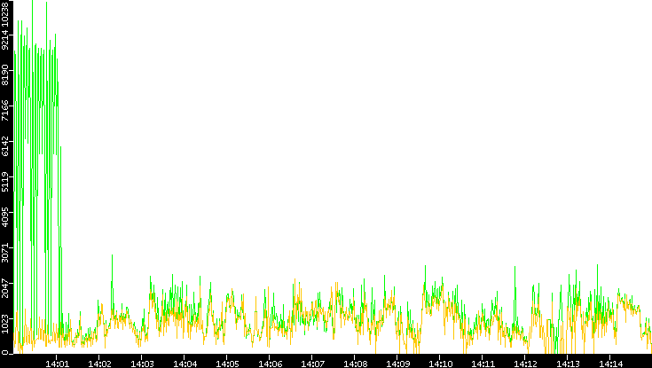 Entropy of Port vs. Time