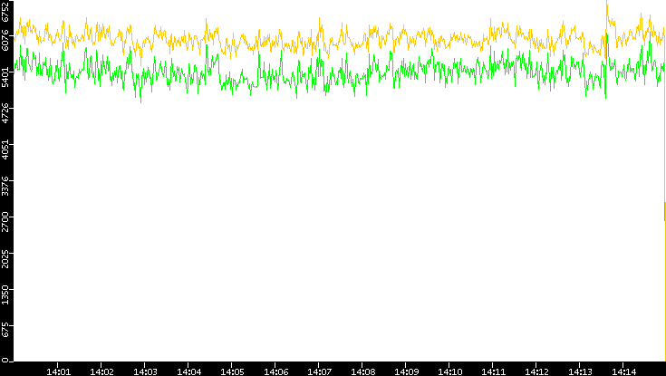 Entropy of Port vs. Time