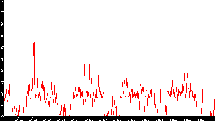 Nb. of Packets vs. Time