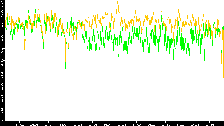 Entropy of Port vs. Time