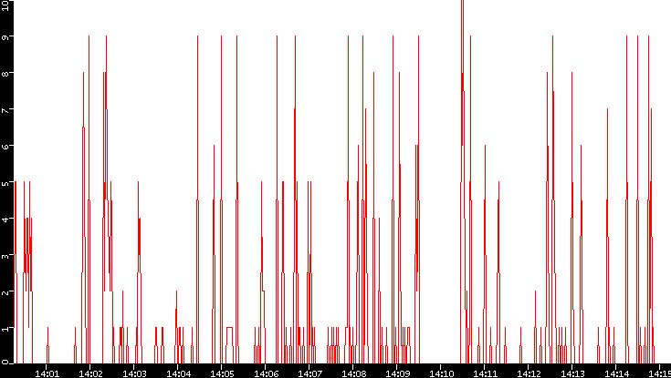 Nb. of Packets vs. Time