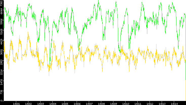 Entropy of Port vs. Time