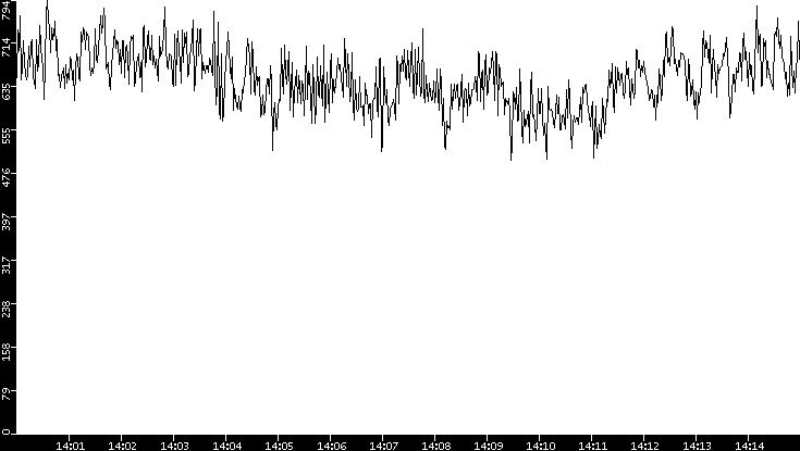 Average Packet Size vs. Time