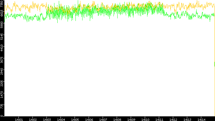 Entropy of Port vs. Time