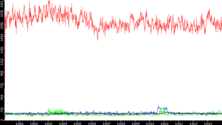 Nb. of Packets vs. Time