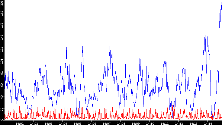 Nb. of Packets vs. Time