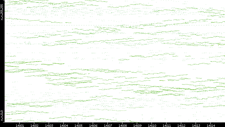 Dest. IP vs. Time