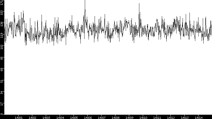 Average Packet Size vs. Time