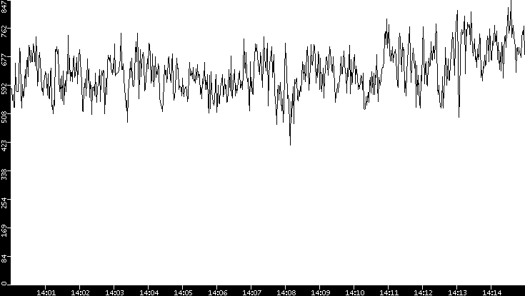 Average Packet Size vs. Time