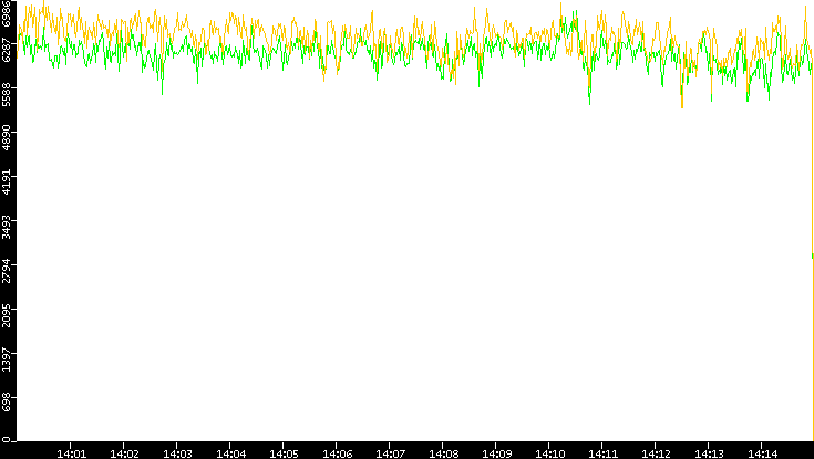Entropy of Port vs. Time
