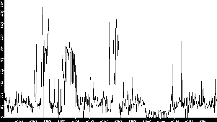 Average Packet Size vs. Time