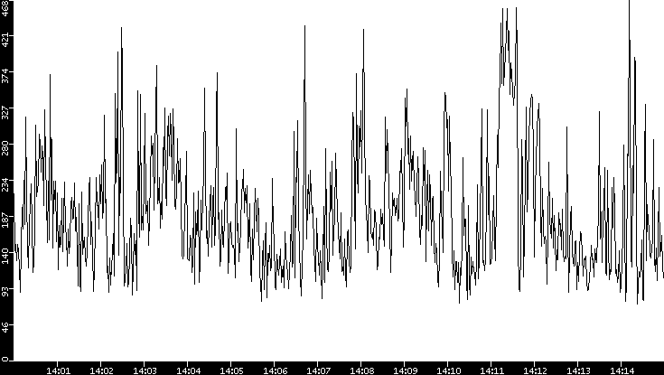 Average Packet Size vs. Time