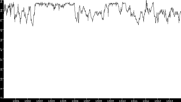 Average Packet Size vs. Time