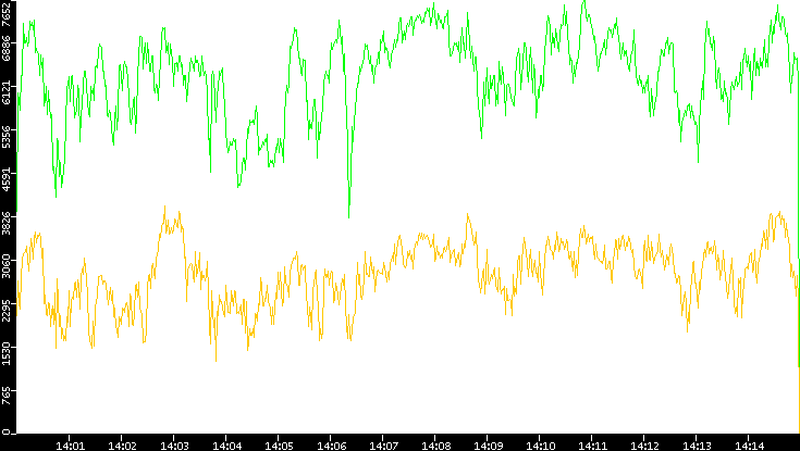 Entropy of Port vs. Time