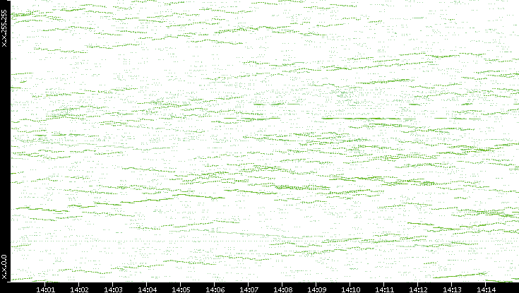 Dest. IP vs. Time