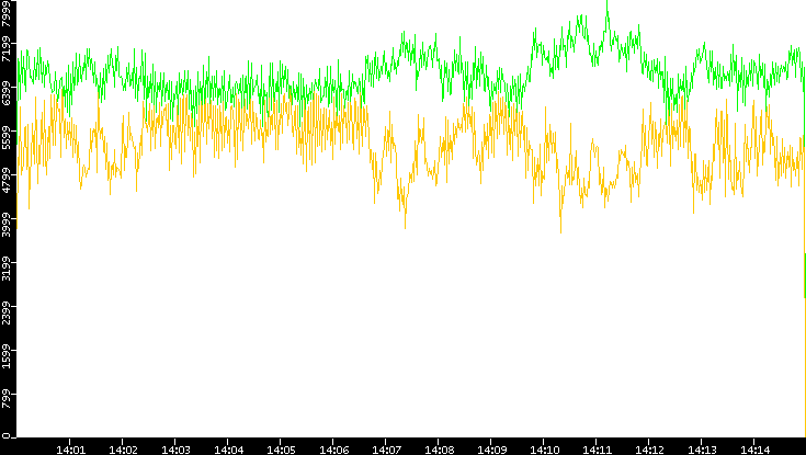 Entropy of Port vs. Time