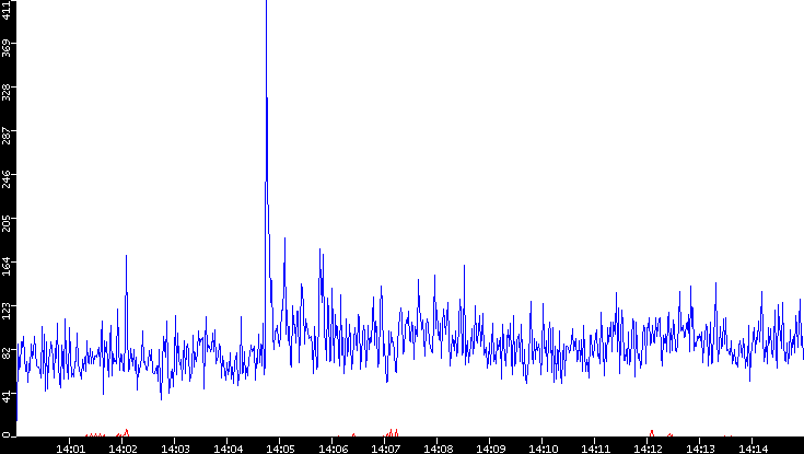 Nb. of Packets vs. Time