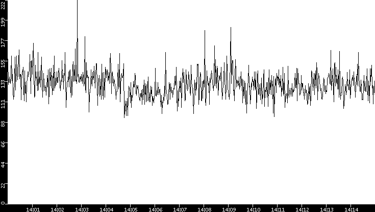 Average Packet Size vs. Time