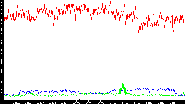 Nb. of Packets vs. Time