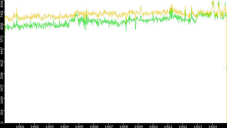 Entropy of Port vs. Time