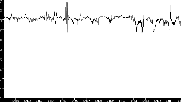 Average Packet Size vs. Time