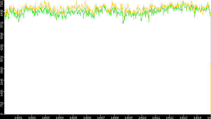 Entropy of Port vs. Time