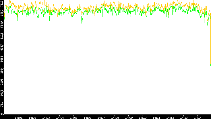 Entropy of Port vs. Time